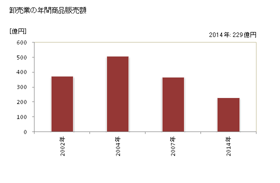 グラフ 年次 白井市(ｼﾛｲｼ 千葉県)の商業の状況 卸売業の年間商品販売額