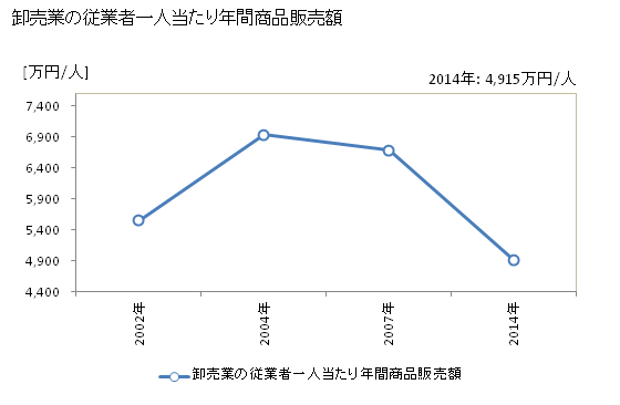 グラフ 年次 白井市(ｼﾛｲｼ 千葉県)の商業の状況 卸売業の従業者一人当たり年間商品販売額