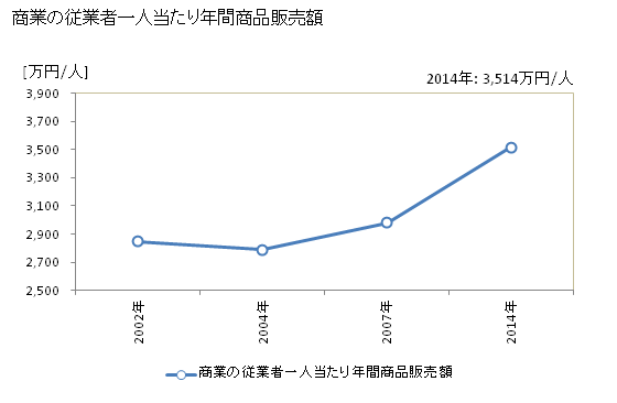 グラフ 年次 富里市(ﾄﾐｻﾄｼ 千葉県)の商業の状況 商業の従業者一人当たり年間商品販売額
