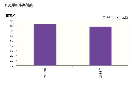 グラフ 年次 南房総市(ﾐﾅﾐﾎﾞｳｿｳｼ 千葉県)の商業の状況 卸売業の事業所数