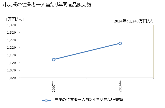 グラフ 年次 南房総市(ﾐﾅﾐﾎﾞｳｿｳｼ 千葉県)の商業の状況 小売業の従業者一人当たり年間商品販売額