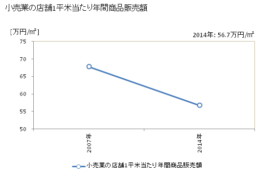 グラフ 年次 南房総市(ﾐﾅﾐﾎﾞｳｿｳｼ 千葉県)の商業の状況 小売業の店舗1平米当たり年間商品販売額