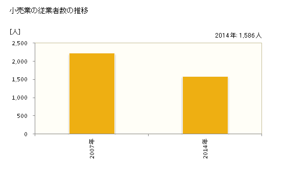 グラフ 年次 南房総市(ﾐﾅﾐﾎﾞｳｿｳｼ 千葉県)の商業の状況 小売業の従業者数の推移