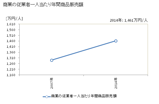 グラフ 年次 南房総市(ﾐﾅﾐﾎﾞｳｿｳｼ 千葉県)の商業の状況 商業の従業者一人当たり年間商品販売額