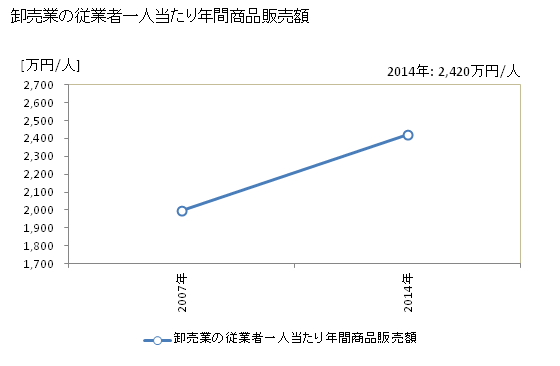 グラフ 年次 南房総市(ﾐﾅﾐﾎﾞｳｿｳｼ 千葉県)の商業の状況 卸売業の従業者一人当たり年間商品販売額