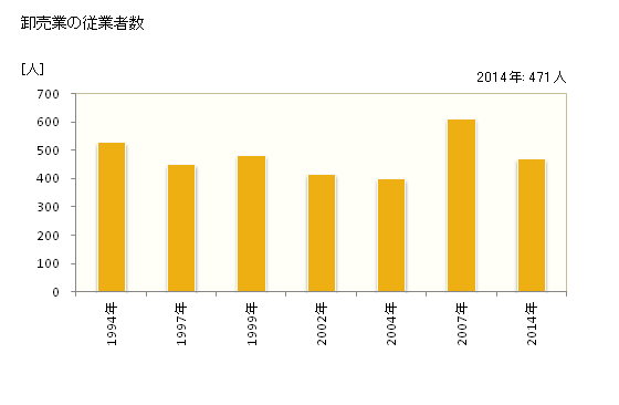 グラフ 年次 匝瑳市(ｿｳｻｼ 千葉県)の商業の状況 卸売業の従業者数