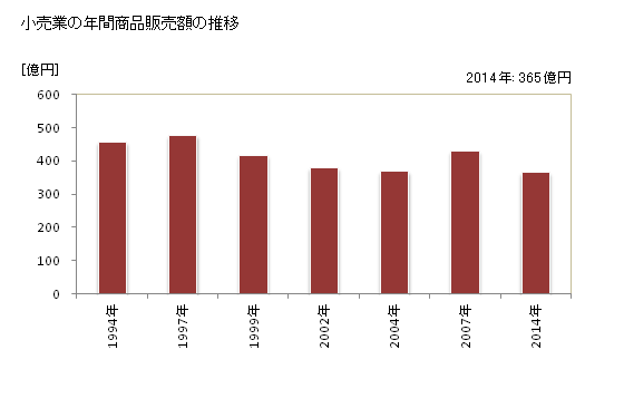 グラフ 年次 匝瑳市(ｿｳｻｼ 千葉県)の商業の状況 小売業の年間商品販売額の推移