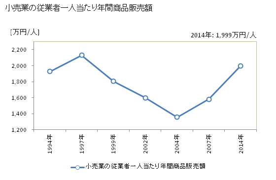 グラフ 年次 匝瑳市(ｿｳｻｼ 千葉県)の商業の状況 小売業の従業者一人当たり年間商品販売額