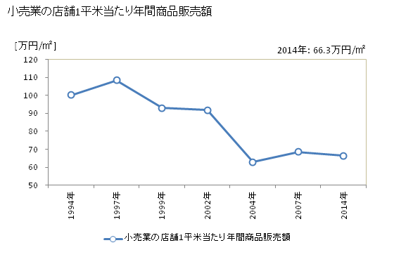 グラフ 年次 匝瑳市(ｿｳｻｼ 千葉県)の商業の状況 小売業の店舗1平米当たり年間商品販売額