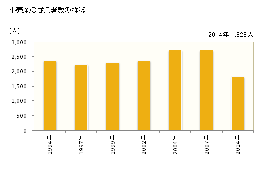 グラフ 年次 匝瑳市(ｿｳｻｼ 千葉県)の商業の状況 小売業の従業者数の推移