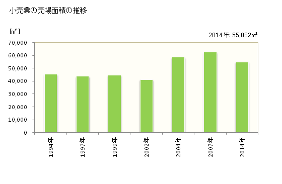 グラフ 年次 匝瑳市(ｿｳｻｼ 千葉県)の商業の状況 小売業の売場面積の推移