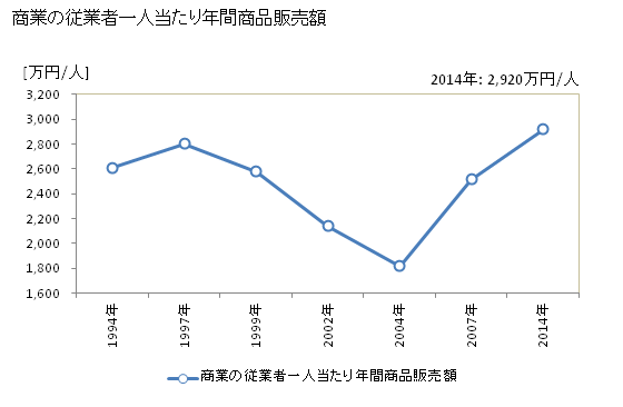 グラフ 年次 匝瑳市(ｿｳｻｼ 千葉県)の商業の状況 商業の従業者一人当たり年間商品販売額