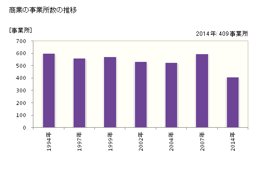グラフ 年次 匝瑳市(ｿｳｻｼ 千葉県)の商業の状況 商業の事業所数の推移