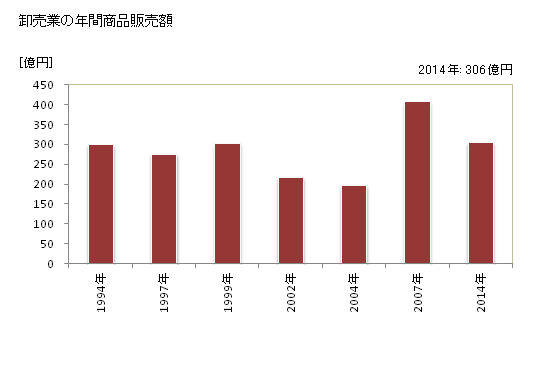グラフ 年次 匝瑳市(ｿｳｻｼ 千葉県)の商業の状況 卸売業の年間商品販売額