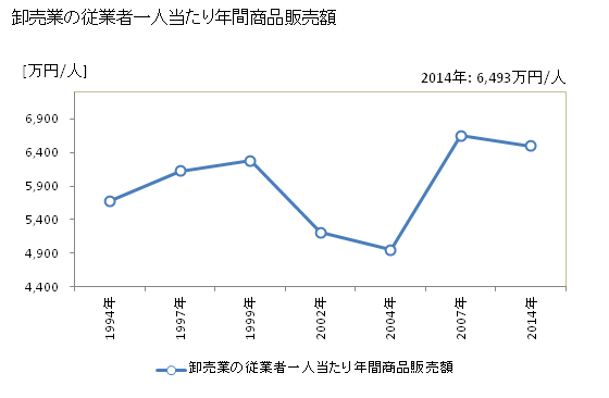 グラフ 年次 匝瑳市(ｿｳｻｼ 千葉県)の商業の状況 卸売業の従業者一人当たり年間商品販売額