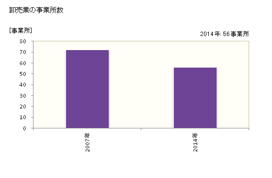 グラフ 年次 山武市(ｻﾝﾑｼ 千葉県)の商業の状況 卸売業の事業所数