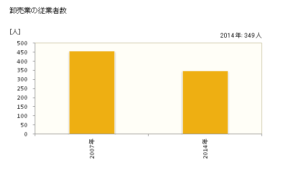 グラフ 年次 山武市(ｻﾝﾑｼ 千葉県)の商業の状況 卸売業の従業者数