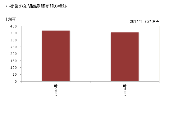 グラフ 年次 山武市(ｻﾝﾑｼ 千葉県)の商業の状況 小売業の年間商品販売額の推移