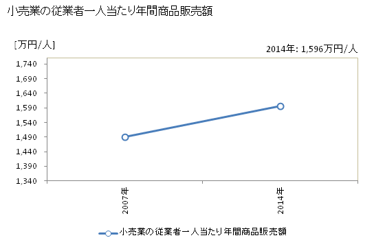 グラフ 年次 山武市(ｻﾝﾑｼ 千葉県)の商業の状況 小売業の従業者一人当たり年間商品販売額