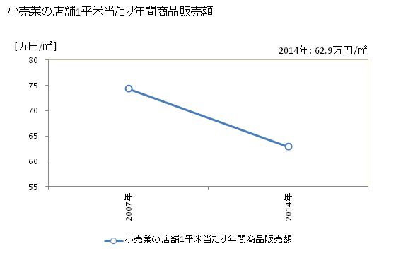 グラフ 年次 山武市(ｻﾝﾑｼ 千葉県)の商業の状況 小売業の店舗1平米当たり年間商品販売額