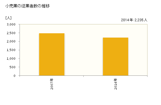 グラフ 年次 山武市(ｻﾝﾑｼ 千葉県)の商業の状況 小売業の従業者数の推移