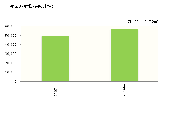 グラフ 年次 山武市(ｻﾝﾑｼ 千葉県)の商業の状況 小売業の売場面積の推移