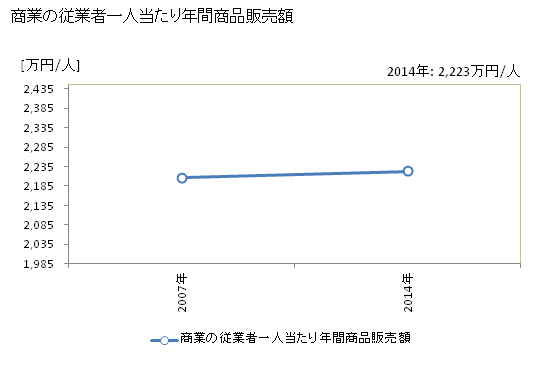 グラフ 年次 山武市(ｻﾝﾑｼ 千葉県)の商業の状況 商業の従業者一人当たり年間商品販売額