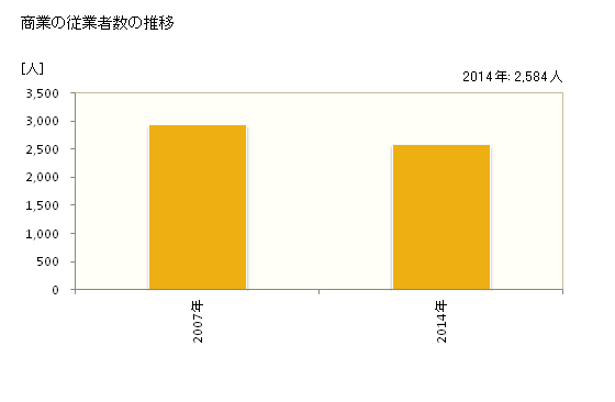 グラフ 年次 山武市(ｻﾝﾑｼ 千葉県)の商業の状況 商業の従業者数の推移