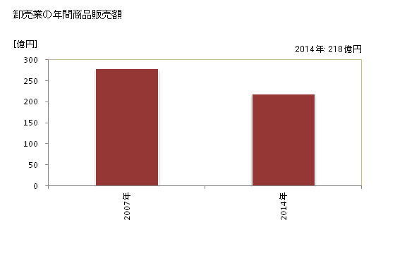 グラフ 年次 山武市(ｻﾝﾑｼ 千葉県)の商業の状況 卸売業の年間商品販売額