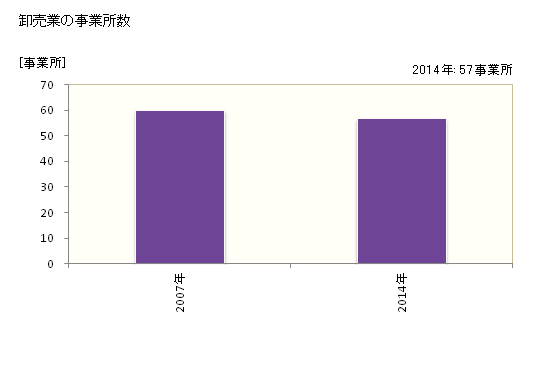 グラフ 年次 いすみ市(ｲｽﾐｼ 千葉県)の商業の状況 卸売業の事業所数