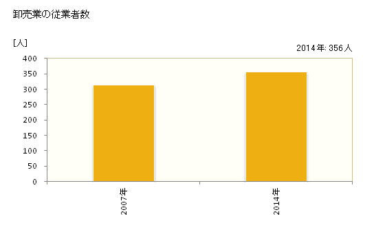 グラフ 年次 いすみ市(ｲｽﾐｼ 千葉県)の商業の状況 卸売業の従業者数