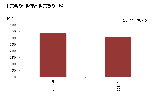 グラフ 年次 いすみ市(ｲｽﾐｼ 千葉県)の商業の状況 小売業の年間商品販売額の推移