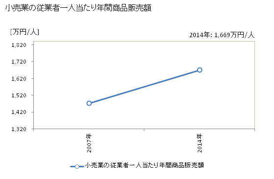 グラフ 年次 いすみ市(ｲｽﾐｼ 千葉県)の商業の状況 小売業の従業者一人当たり年間商品販売額