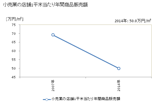 グラフ 年次 いすみ市(ｲｽﾐｼ 千葉県)の商業の状況 小売業の店舗1平米当たり年間商品販売額