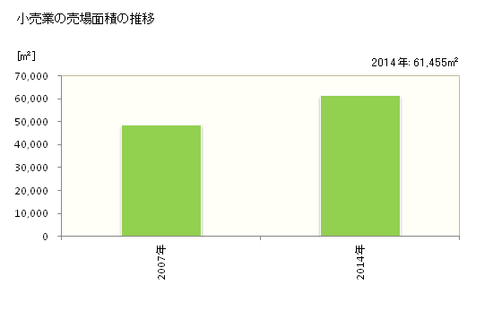 グラフ 年次 いすみ市(ｲｽﾐｼ 千葉県)の商業の状況 小売業の売場面積の推移