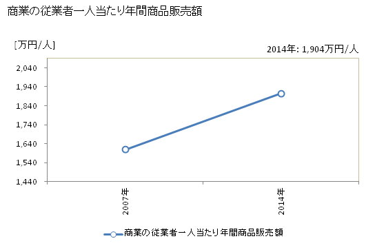 グラフ 年次 いすみ市(ｲｽﾐｼ 千葉県)の商業の状況 商業の従業者一人当たり年間商品販売額