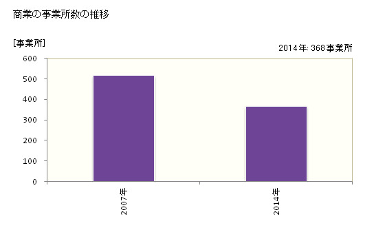 グラフ 年次 いすみ市(ｲｽﾐｼ 千葉県)の商業の状況 商業の事業所数の推移