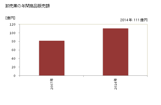 グラフ 年次 いすみ市(ｲｽﾐｼ 千葉県)の商業の状況 卸売業の年間商品販売額