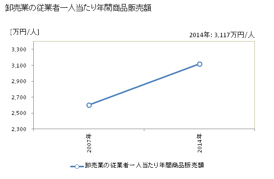 グラフ 年次 いすみ市(ｲｽﾐｼ 千葉県)の商業の状況 卸売業の従業者一人当たり年間商品販売額