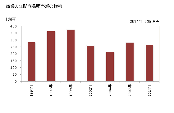 グラフ 年次 酒々井町(ｼｽｲﾏﾁ 千葉県)の商業の状況 商業の年間商品販売額の推移