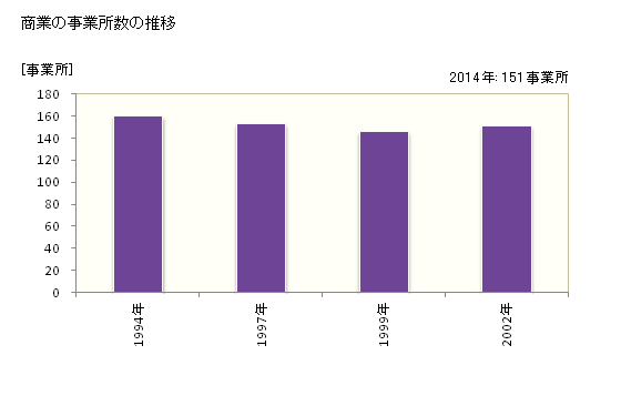 グラフ 年次 酒々井町(ｼｽｲﾏﾁ 千葉県)の商業の状況 商業の事業所数の推移