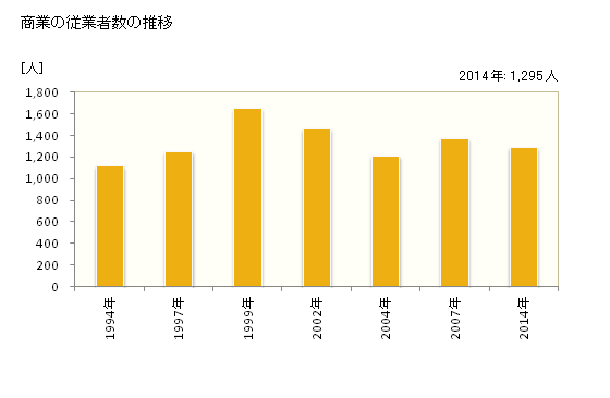 グラフ 年次 酒々井町(ｼｽｲﾏﾁ 千葉県)の商業の状況 商業の従業者数の推移
