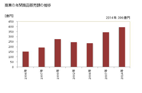 グラフ 年次 栄町(ｻｶｴﾏﾁ 千葉県)の商業の状況 商業の年間商品販売額の推移