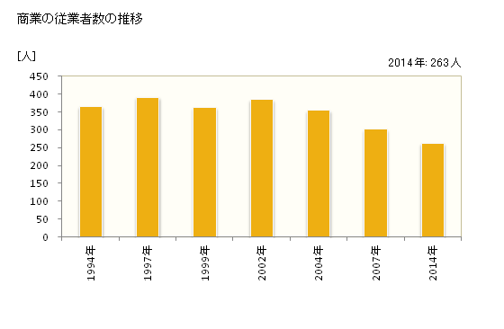グラフ 年次 神崎町(ｺｳｻﾞｷﾏﾁ 千葉県)の商業の状況 商業の従業者数の推移