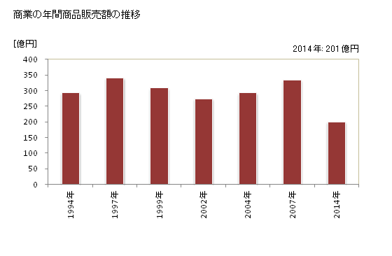 グラフ 年次 多古町(ﾀｺﾏﾁ 千葉県)の商業の状況 商業の年間商品販売額の推移