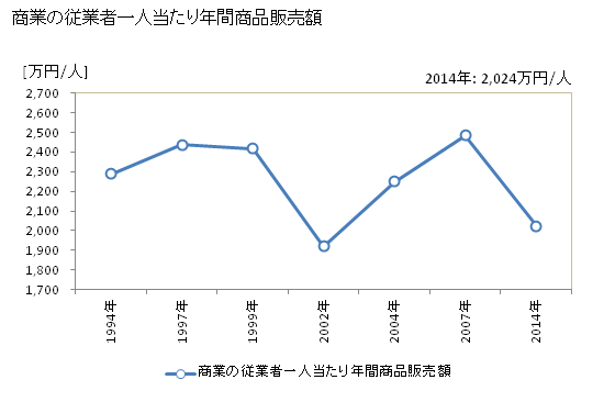 グラフ 年次 多古町(ﾀｺﾏﾁ 千葉県)の商業の状況 商業の従業者一人当たり年間商品販売額