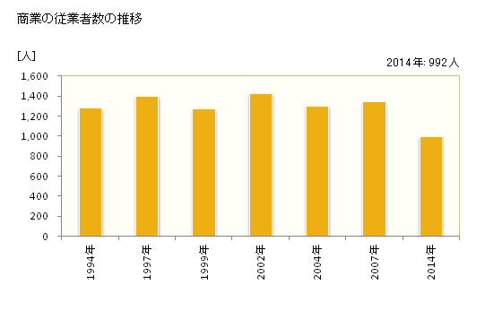グラフ 年次 多古町(ﾀｺﾏﾁ 千葉県)の商業の状況 商業の従業者数の推移