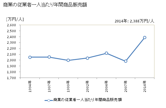 グラフ 年次 東庄町(ﾄｳﾉｼｮｳﾏﾁ 千葉県)の商業の状況 商業の従業者一人当たり年間商品販売額