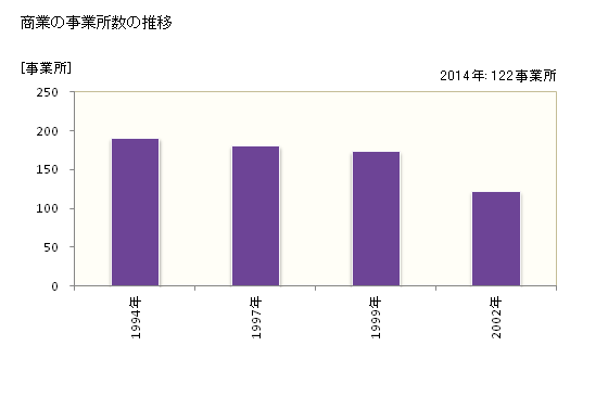 グラフ 年次 東庄町(ﾄｳﾉｼｮｳﾏﾁ 千葉県)の商業の状況 商業の事業所数の推移