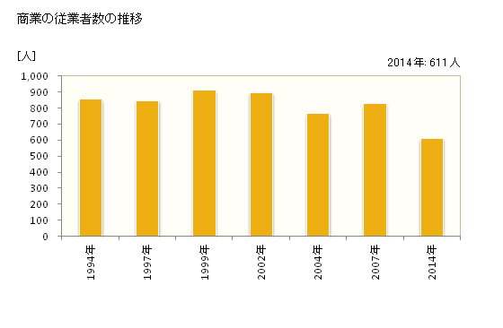 グラフ 年次 東庄町(ﾄｳﾉｼｮｳﾏﾁ 千葉県)の商業の状況 商業の従業者数の推移